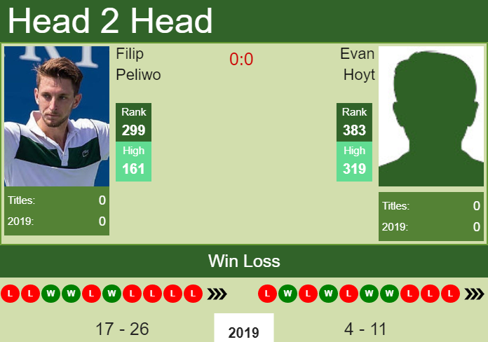 H2H Filip Peliwo vs. Evan Hoyt | Charlottesville Challenger prediction, odds, preview Prediction and head to head Filip Peliwo vs. Evan Hoyt