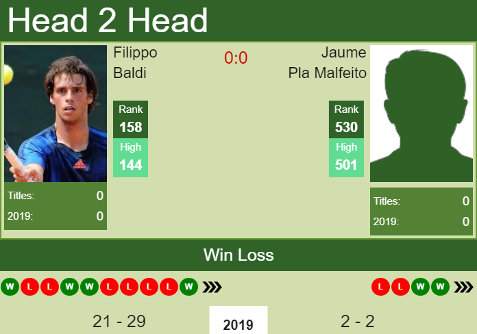 H2H Filippo Baldi vs. Jaume Pla Malfeito | Barcelona Challenger prediction, odds, preview Prediction and head to head Filippo Baldi vs. Jaume Pla Malfeito