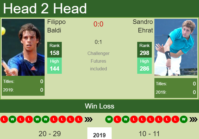 Prediction and head to head Filippo Baldi vs. Sandro Ehrat