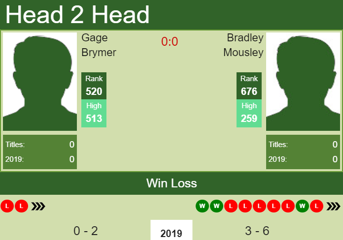 Prediction and head to head Gage Brymer vs. Bradley Mousley