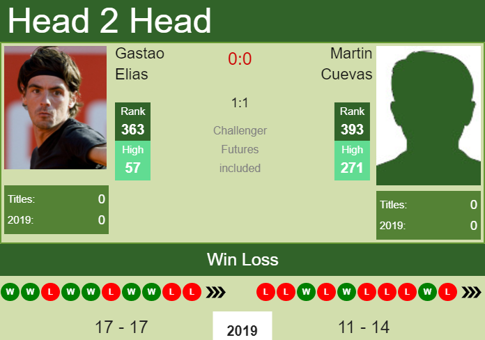 Prediction and head to head Gastao Elias vs. Martin Cuevas