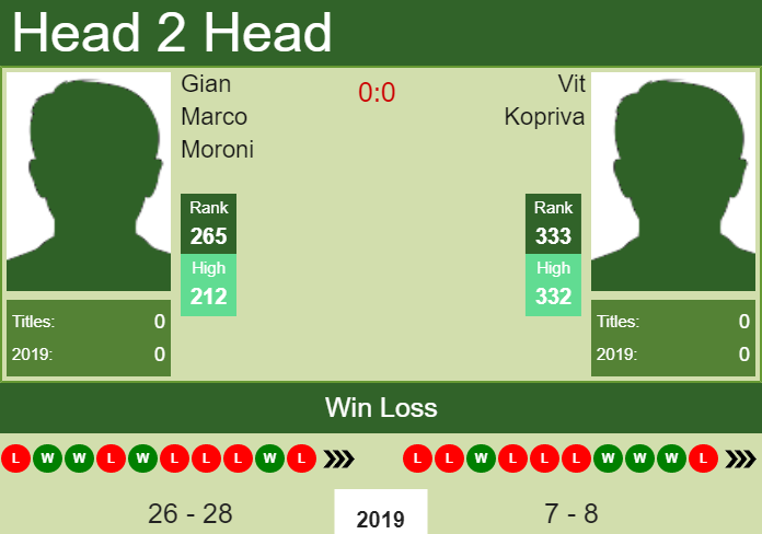 H2H Gian Marco Moroni vs. Vit Kopriva | Hamburg Challenger prediction, odds, preview Prediction and head to head Gian Marco Moroni vs. Vit Kopriva