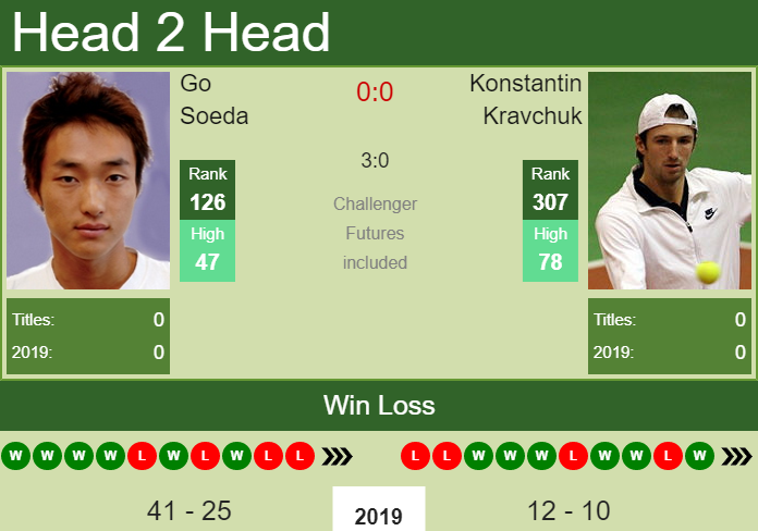 H2H Go Soeda vs. Konstantin Kravchuk | Shenzhen Challenger prediction, odds, preview Prediction and head to head Go Soeda vs. Konstantin Kravchuk