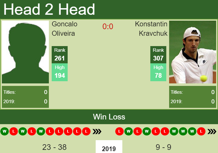 H2H Goncalo Oliveira vs. Konstantin Kravchuk | Liuzhou Challenger prediction, odds, preview Prediction and head to head Goncalo Oliveira vs. Konstantin Kravchuk