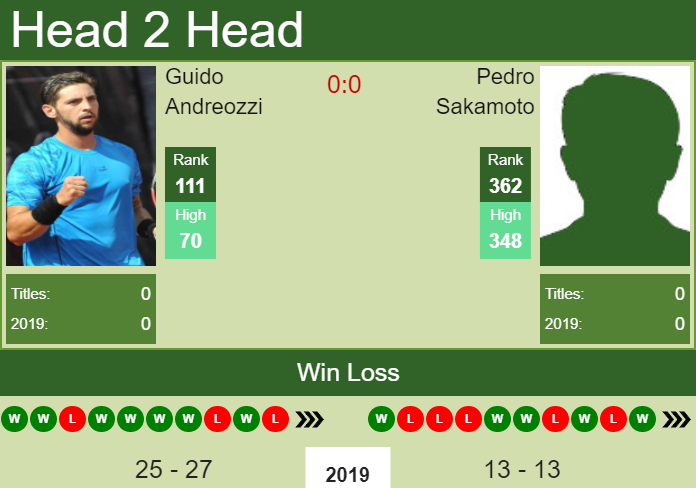 H2H Guido Andreozzi vs. Pedro Sakamoto | Campinas Challenger prediction, odds, preview Prediction and head to head Guido Andreozzi vs. Pedro Sakamoto