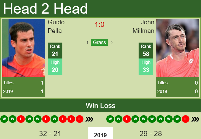 Prediction-and-head-to-head-Guido-Pella-vs.-John-Millman-ztA3SxeuTy Prediction and head to head Guido Pella vs. John Millman