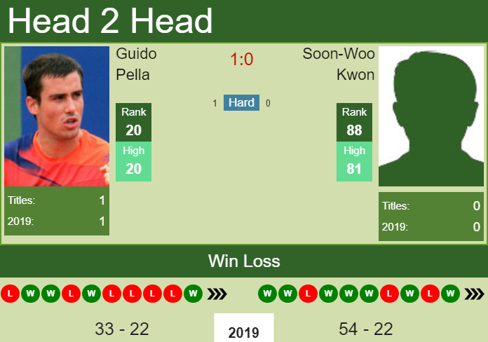 Prediction and head to head Guido Pella vs. Soon-Woo Kwon