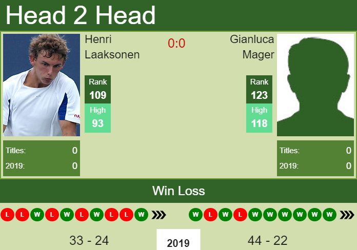 Prediction and head to head Henri Laaksonen vs. Gianluca Mager