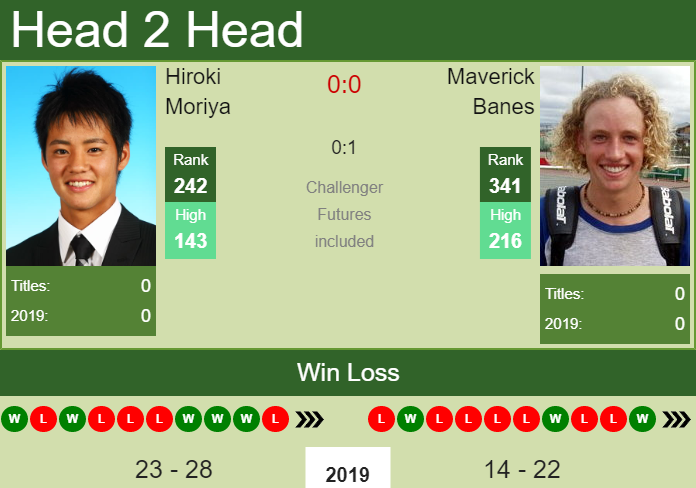 Prediction and head to head Hiroki Moriya vs. Maverick Banes