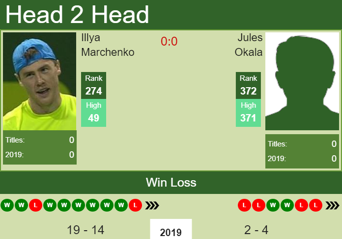 H2H Illya Marchenko vs. Jules Okala | Brest Challenger prediction, odds, preview Prediction and head to head Illya Marchenko vs. Jules Okala