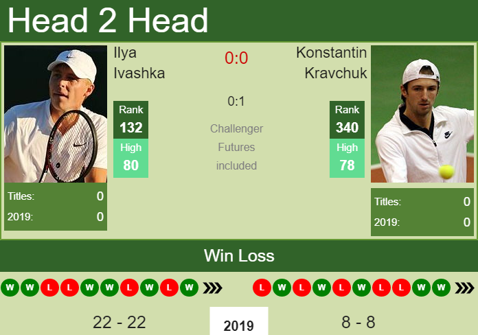 Prediction and head to head Ilya Ivashka vs. Konstantin Kravchuk