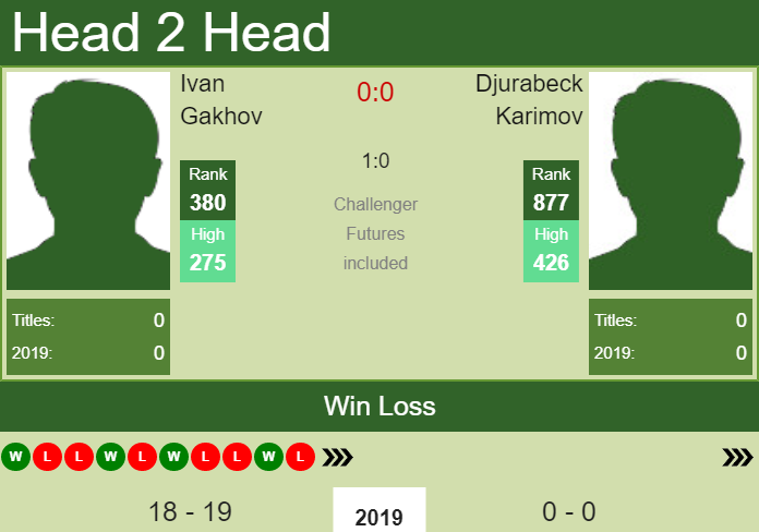 Prediction and head to head Ivan Gakhov vs. Djurabeck Karimov