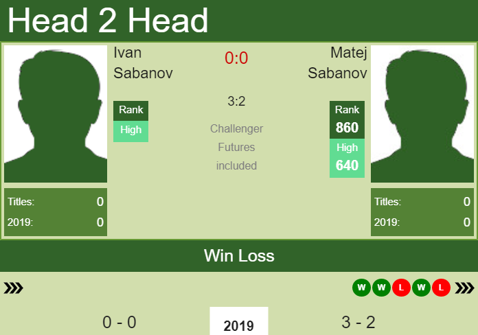 Prediction and head to head Ivan Sabanov vs. Matej Sabanov