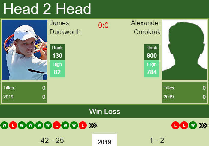 Prediction and head to head James Duckworth vs. Alexander Crnokrak