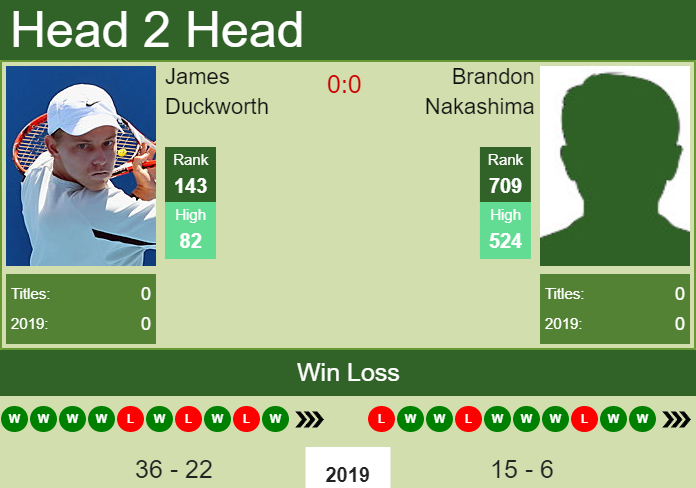 Prediction-and-head-to-head-James-Duckworth-vs.-Brandon-Nakashima-HyhJAHObnY Prediction and head to head James Duckworth vs. Brandon Nakashima