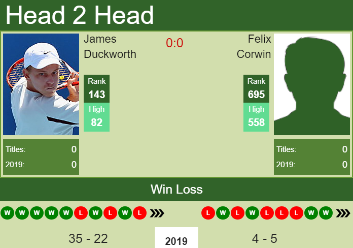 Prediction and head to head James Duckworth vs. Felix Corwin