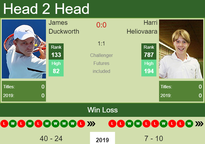 H2H James Duckworth vs. Harri Heliovaara | Traralgon Challenger prediction, odds, preview Prediction and head to head James Duckworth vs. Harri Heliovaara