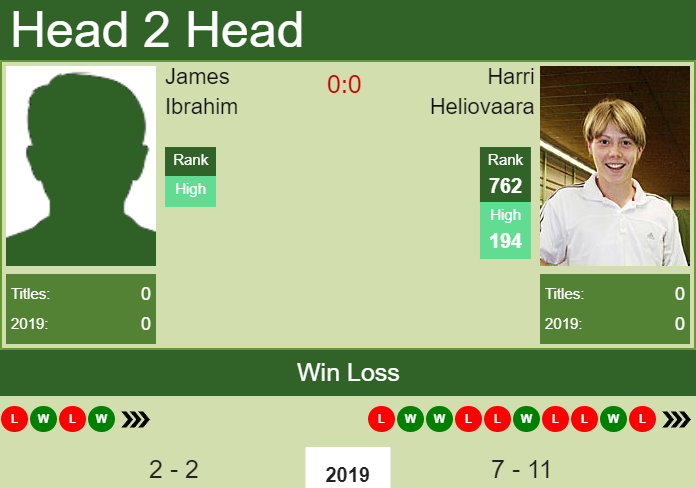 H2H James Ibrahim vs. Harri Heliovaara | Playford Challenger prediction, odds, preview Prediction and head to head James Ibrahim vs. Harri Heliovaara
