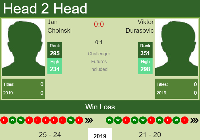 Prediction-and-head-to-head-Jan-Choinski-vs.-Viktor-Durasovic-431baIBC0T Prediction and head to head Jan Choinski vs. Viktor Durasovic