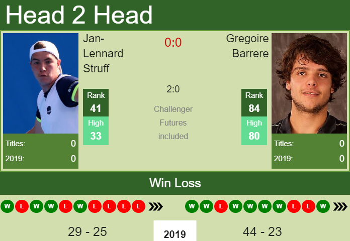 Prediction and head to head Jan-Lennard Struff vs. Gregoire Barrere