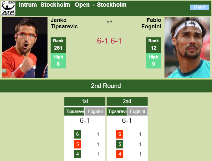 STOCKHOLM RESULTS. Immense Tipsarevic demolishes Fognini in the 2nd round Prediction and head to head Janko Tipsarevic vs. Fabio Fognini