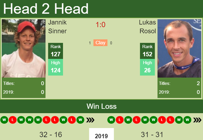 Prediction and head to head Jannik Sinner vs. Lukas Rosol