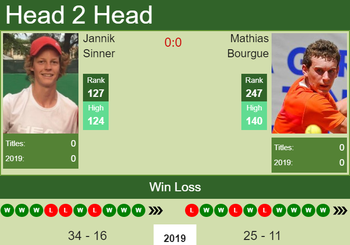 Prediction and head to head Jannik Sinner vs. Mathias Bourgue