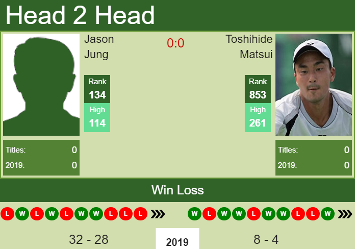 H2H Jason Jung vs. Toshihide Matsui | Liuzhou Challenger prediction, odds, preview Prediction and head to head Jason Jung vs. Toshihide Matsui