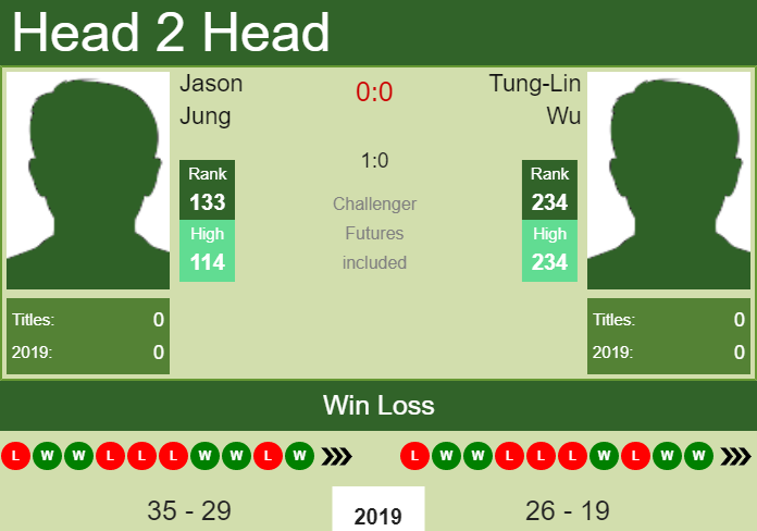Prediction-and-head-to-head-Jason-Jung-vs.-Tung-Lin-Wu-VKdrziZIv7 Prediction and head to head Jason Jung vs. Tung-Lin Wu