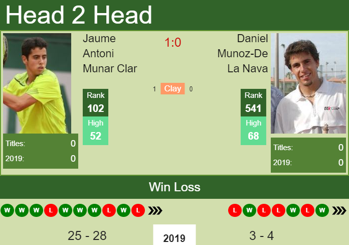 Prediction and head to head Jaume Antoni Munar Clar vs. Daniel Munoz-De La Nava