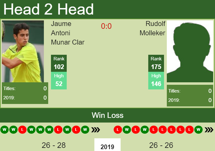 Prediction and head to head Jaume Antoni Munar Clar vs. Rudolf Molleker