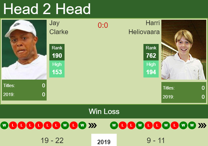 H2H prediction Jay Clarke vs. Harri Heliovaara | Playford Challenger odds, preview Prediction and head to head Jay Clarke vs. Harri Heliovaara