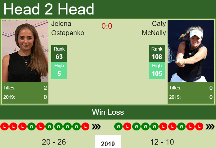 Prediction and head to head Jelena Ostapenko vs. Caty McNally