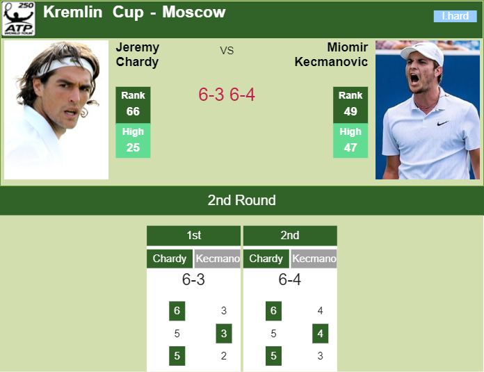 Prediction and head to head Jeremy Chardy vs. Miomir Kecmanovic