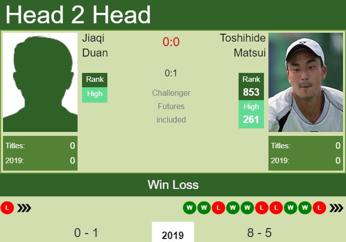 H2H Jiaqi Duan vs. Toshihide Matsui | Shenzhen Challenger prediction, odds, preview Prediction and head to head Jiaqi Duan vs. Toshihide Matsui