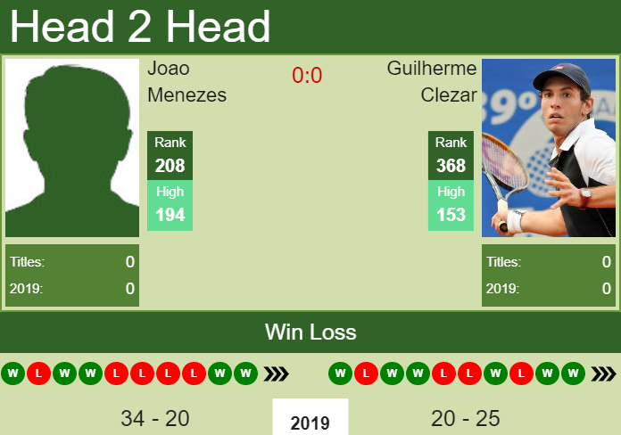 Prediction and head to head Joao Menezes vs. Guilherme Clezar