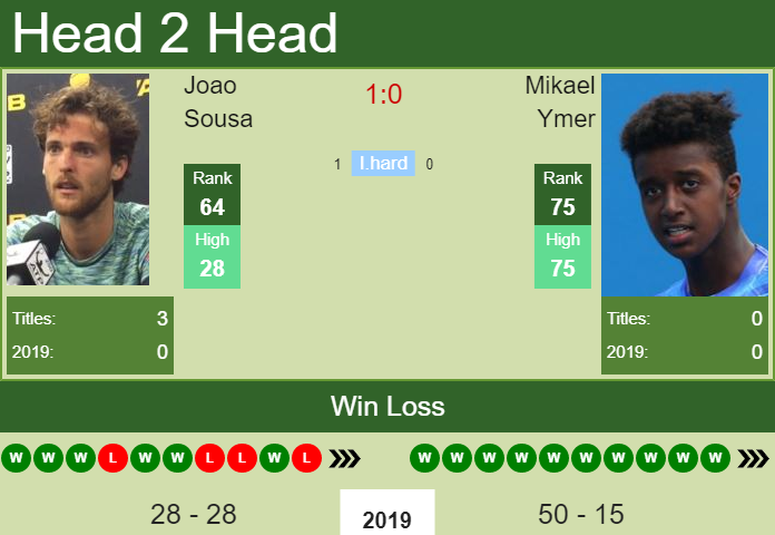 Prediction-and-head-to-head-Joao-Sousa-vs.-Mikael-Ymer-5edaqHhJlM Prediction and head to head Joao Sousa vs. Mikael Ymer