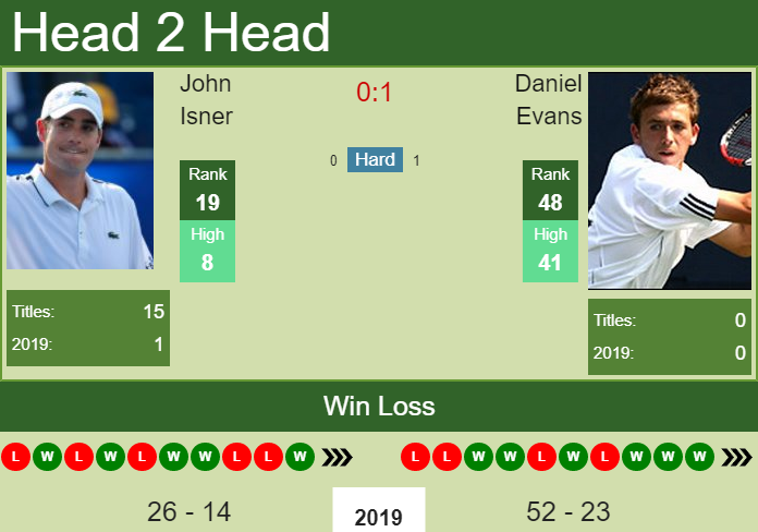 John Isner vs. Daniel Evans China Open 