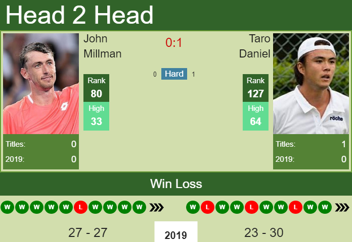 Prediction-and-head-to-head-John-Millman-vs.-Taro-Daniel-EGAFvhnSdE Prediction and head to head John Millman vs. Taro Daniel
