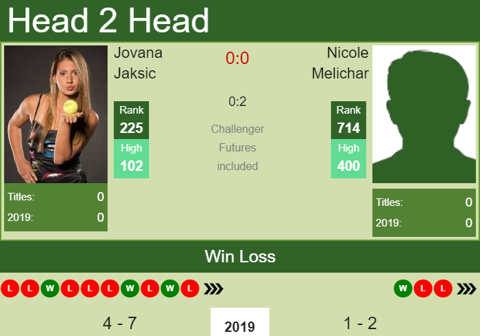 Prediction and head to head Jovana Jaksic vs. Nicole Melichar