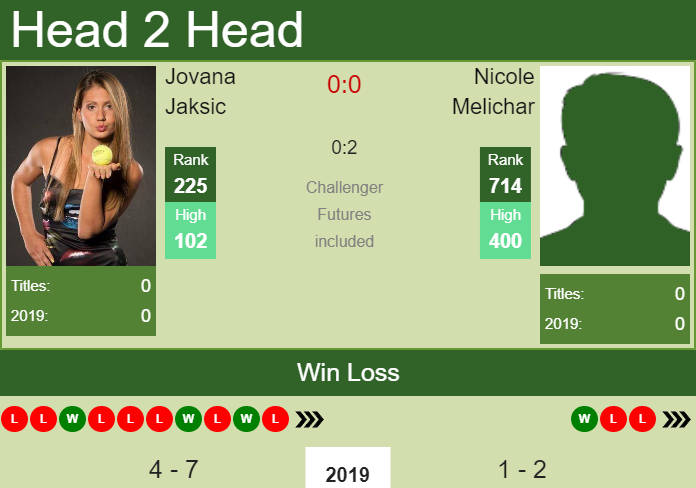 H2H Jovana Jaksic vs. Nicole Melichar | Tianjin prediction, odds, preview Prediction and head to head Jovana Jaksic vs. Nicole Melichar