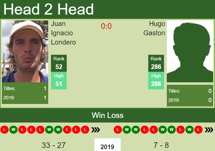 Prediction and head to head Juan Ignacio Londero vs. Hugo Gaston