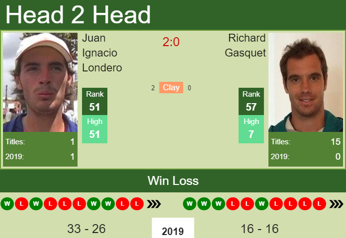 Prediction and head to head Juan Ignacio Londero vs. Richard Gasquet