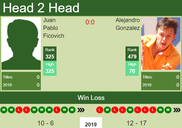 Prediction and head to head Juan Pablo Ficovich vs. Alejandro Gonzalez