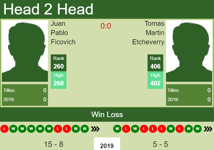 H2H Juan Pablo Ficovich vs. Tomas Martin Etcheverry | Lima Challenger prediction, odds, preview Prediction and head to head Juan Pablo Ficovich vs. Tomas Martin Etcheverry