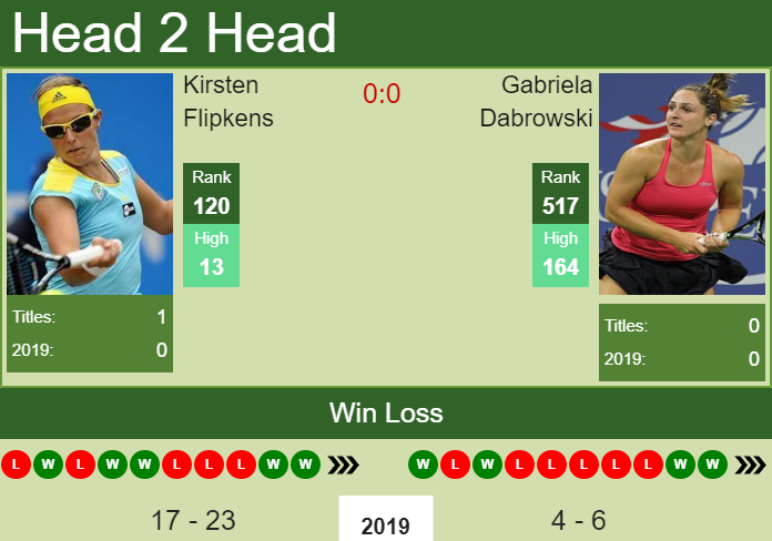 Prediction and head to head Kirsten Flipkens vs. Gabriela Dabrowski