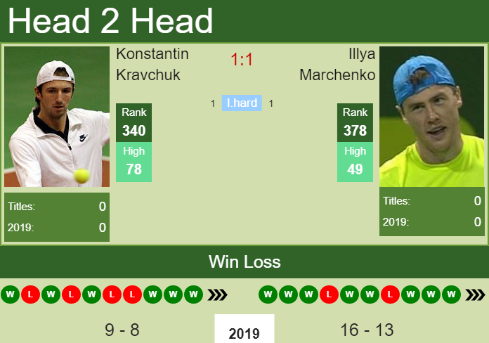 H2H Konstantin Kravchuk vs. Illya Marchenko | Nur-Sultan Challenger prediction, odds, preview Prediction and head to head Konstantin Kravchuk vs. Illya Marchenko