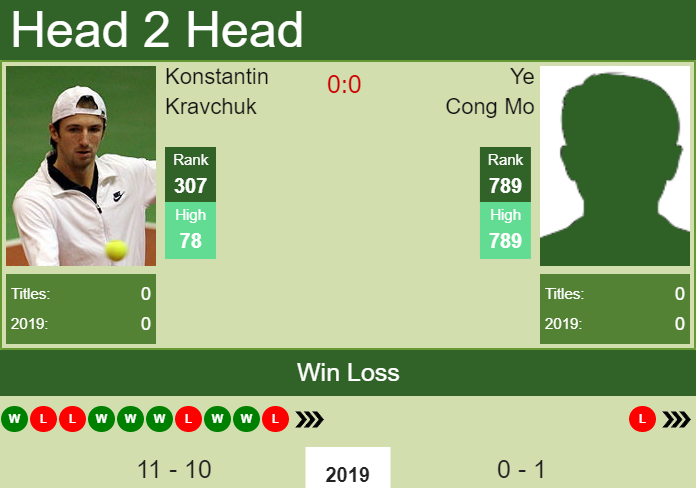 H2H Konstantin Kravchuk vs. Ye Cong Mo | Shenzhen Challenger prediction, odds, preview Prediction and head to head Konstantin Kravchuk vs. Ye Cong Mo