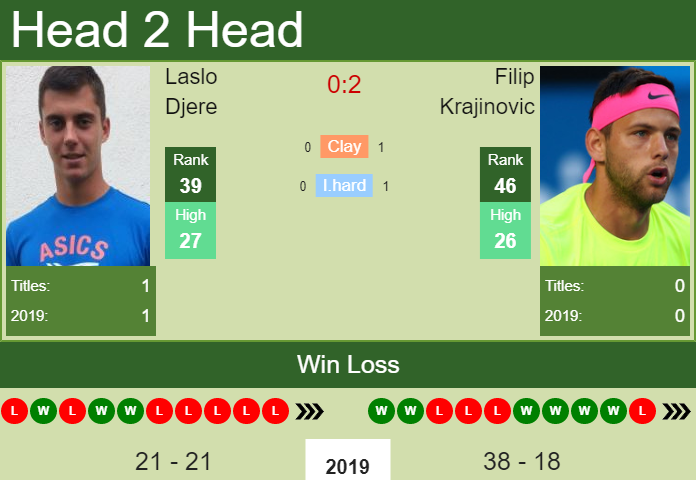 Prediction-and-head-to-head-Laslo-Djere-vs.-Filip-Krajinovic-MyEGNaPs6M Prediction and head to head Laslo Djere vs. Filip Krajinovic