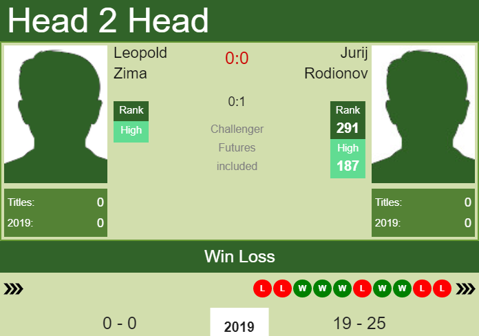 Prediction and head to head Leopold Zima vs. Jurij Rodionov